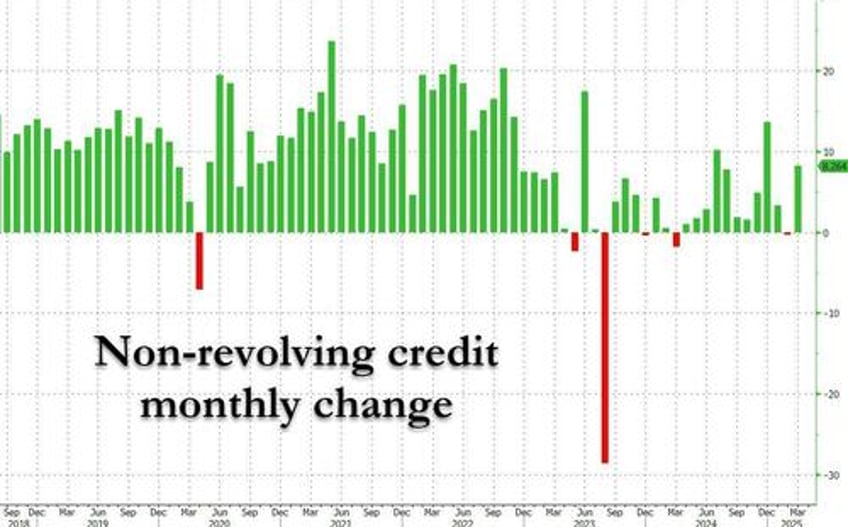 consumer debt jumps in march as student debt unexpectedly soars 