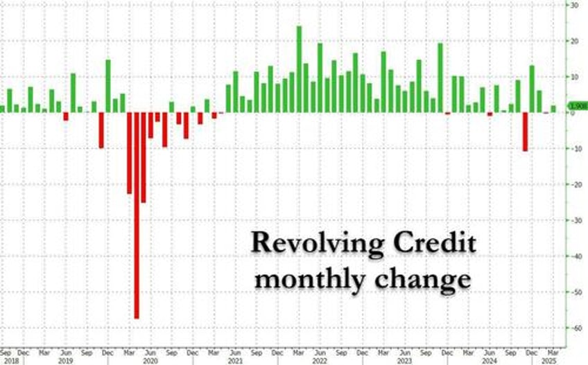 consumer debt jumps in march as student debt unexpectedly soars 