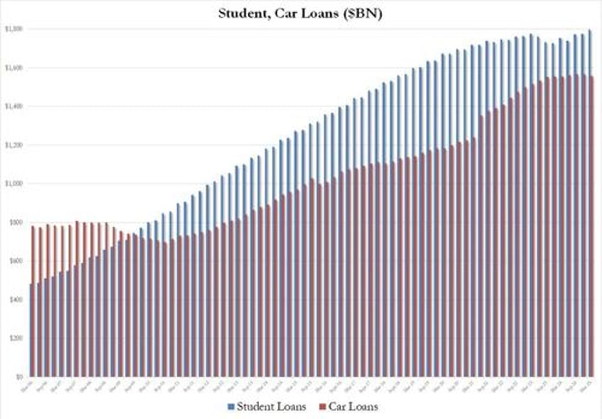 consumer debt jumps in march as student debt unexpectedly soars 