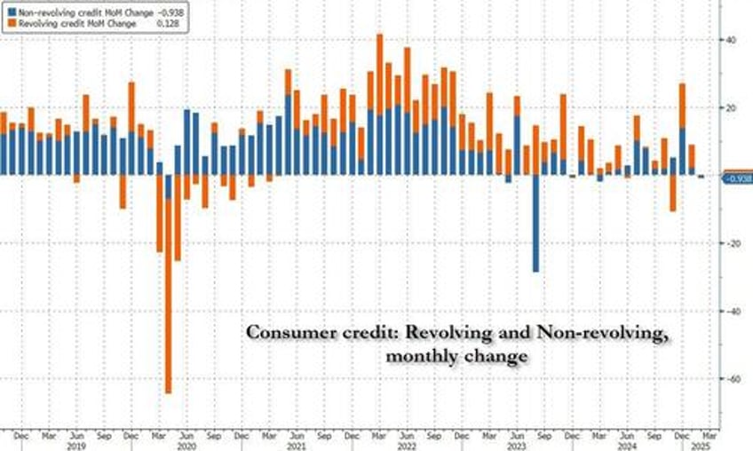 consumer debt jumps in march as student debt unexpectedly soars 