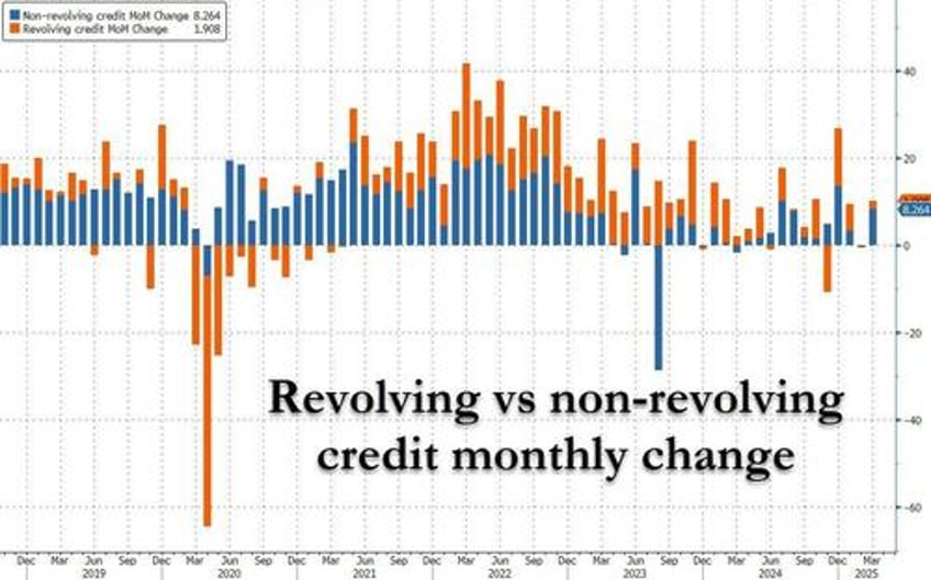 consumer debt jumps in march as student debt unexpectedly soars 