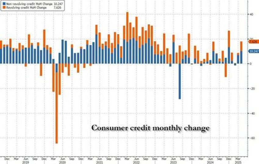 consumer debt surges in april as student debt soars
