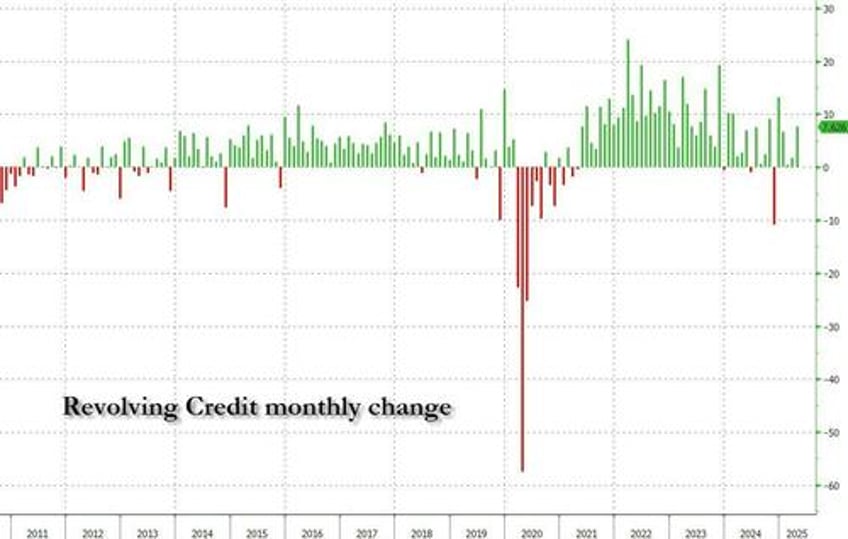 consumer debt surges in april as student debt soars