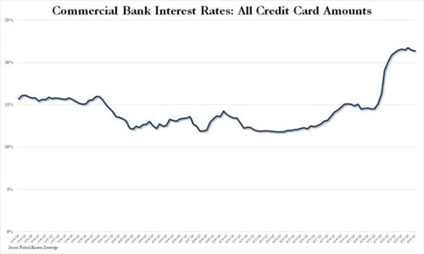 consumer debt surges in april as student debt soars
