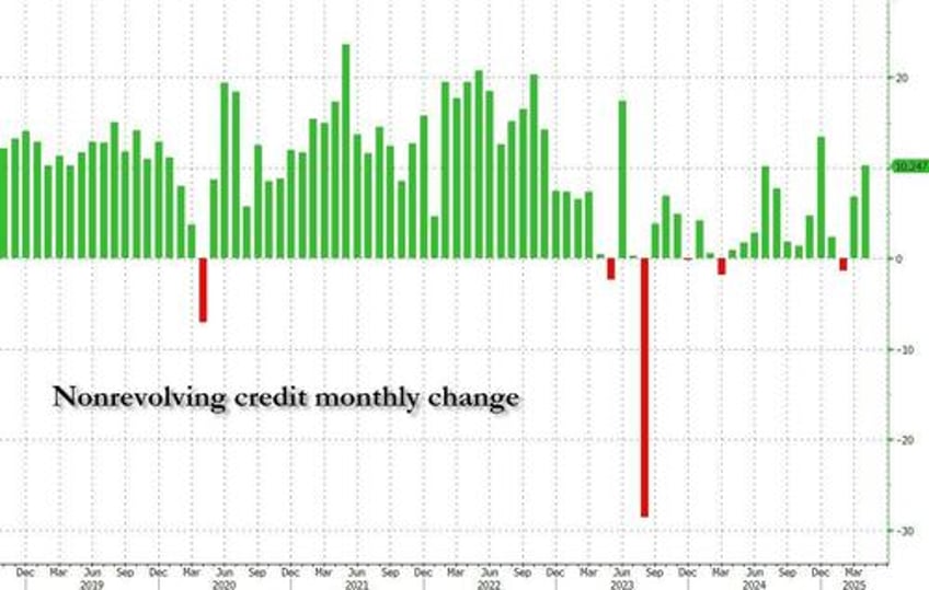 consumer debt surges in april as student debt soars