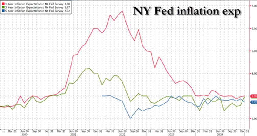 consumer inflation expectations jump as labor market household finance sentiment crumbles