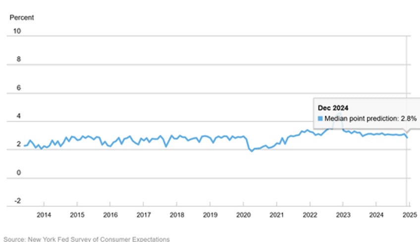 consumer inflation expectations jump as labor market household finance sentiment crumbles