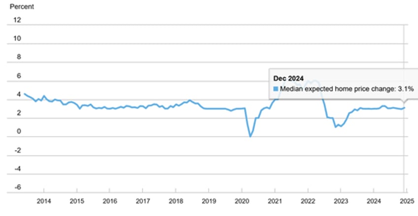 consumer inflation expectations jump as labor market household finance sentiment crumbles