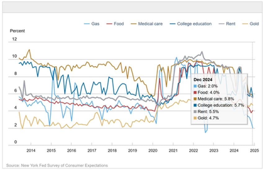 consumer inflation expectations jump as labor market household finance sentiment crumbles