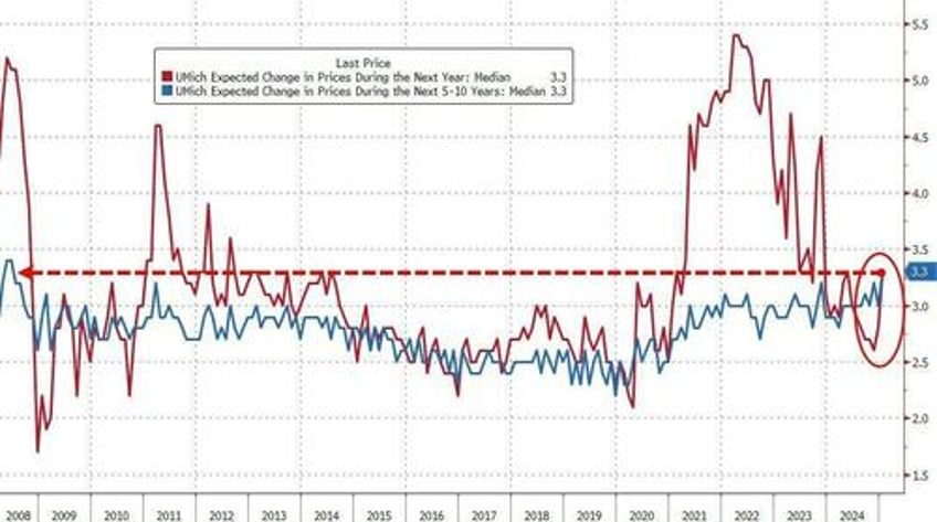 consumer inflation expectations jump as labor market household finance sentiment crumbles