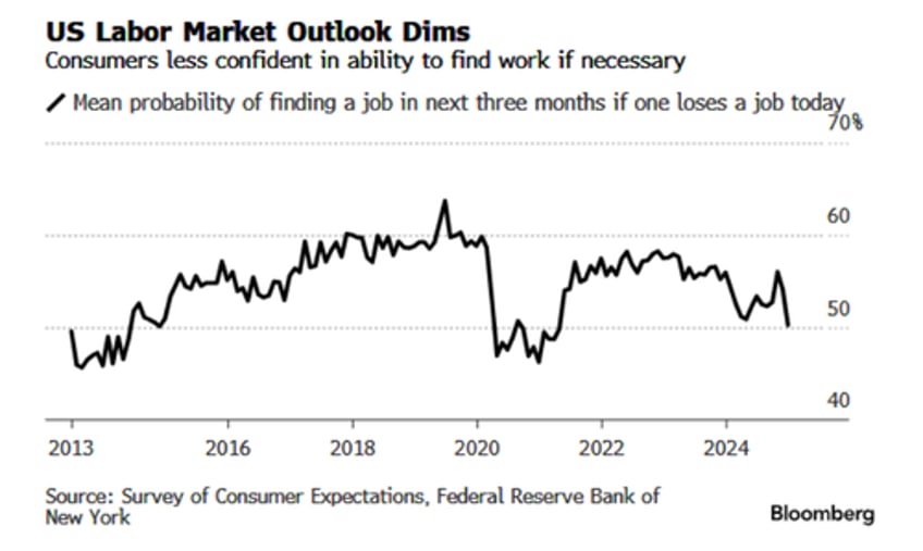 consumer inflation expectations jump as labor market household finance sentiment crumbles