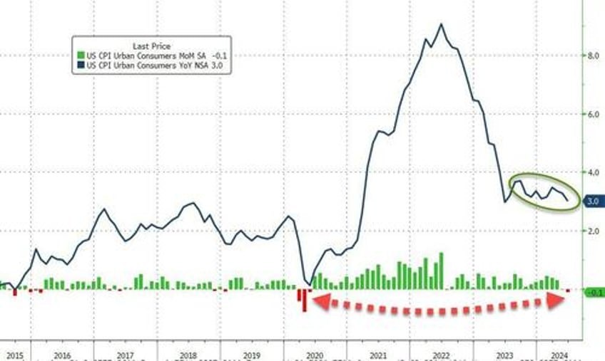 consumer prices deflated most since covid lockdowns in june core prices continue to rise