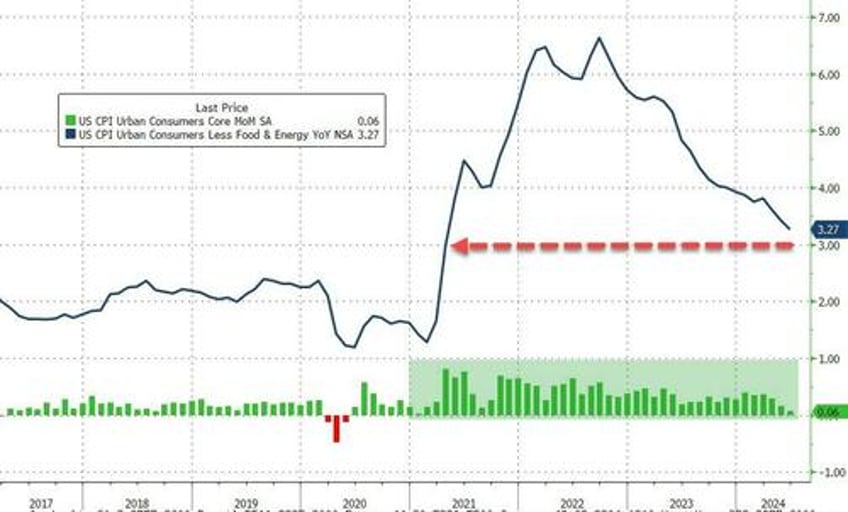 consumer prices deflated most since covid lockdowns in june core prices continue to rise