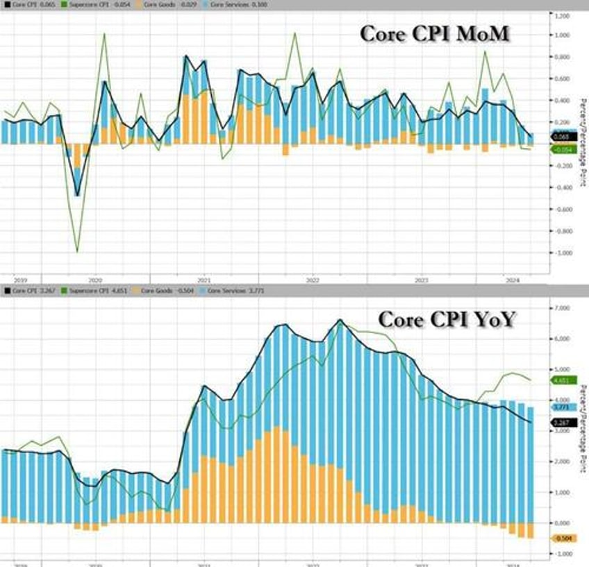 consumer prices deflated most since covid lockdowns in june core prices continue to rise