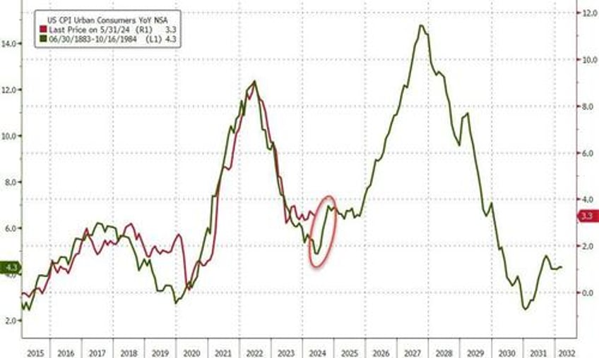 consumer prices deflated most since covid lockdowns in june core prices continue to rise