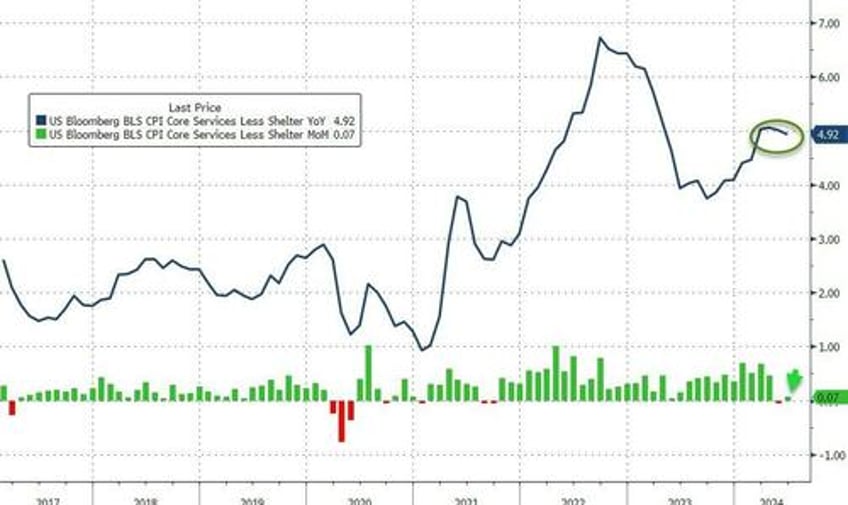 consumer prices deflated most since covid lockdowns in june core prices continue to rise