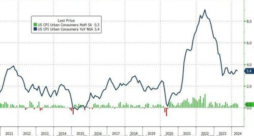 consumer prices have risen every month since bidenomics began up 195 to record high