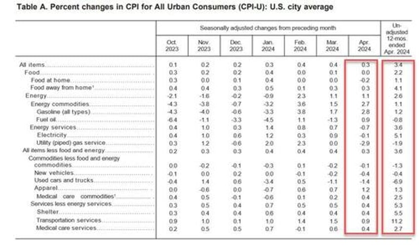 consumer prices have risen every month since bidenomics began up 195 to record high