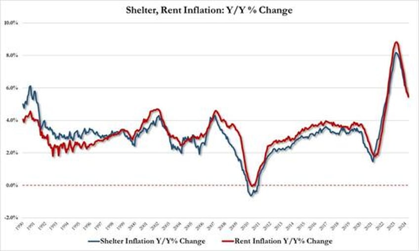 consumer prices have risen every month since bidenomics began up 195 to record high