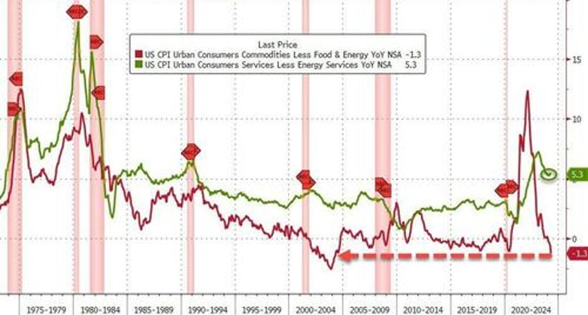 consumer prices have risen every month since bidenomics began up 195 to record high