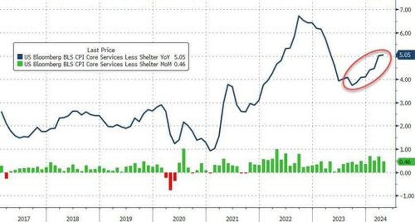 consumer prices have risen every month since bidenomics began up 195 to record high