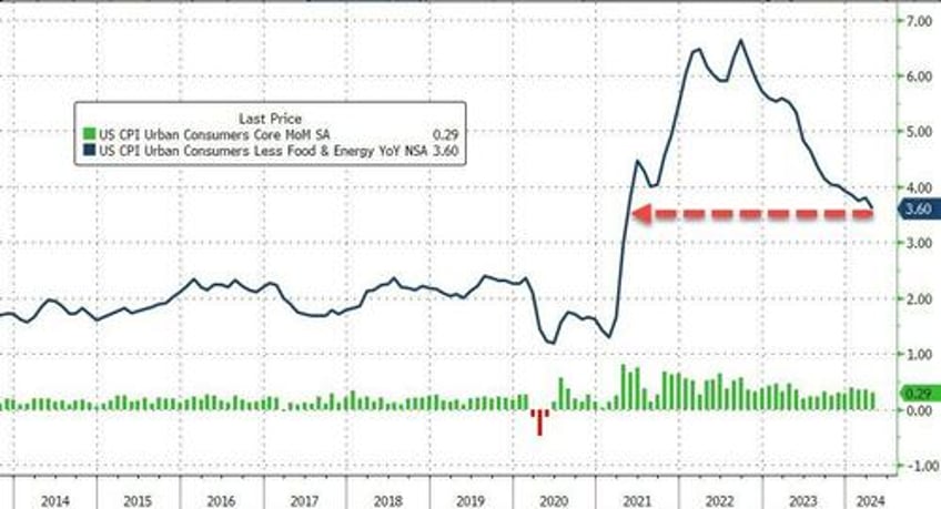 consumer prices have risen every month since bidenomics began up 195 to record high