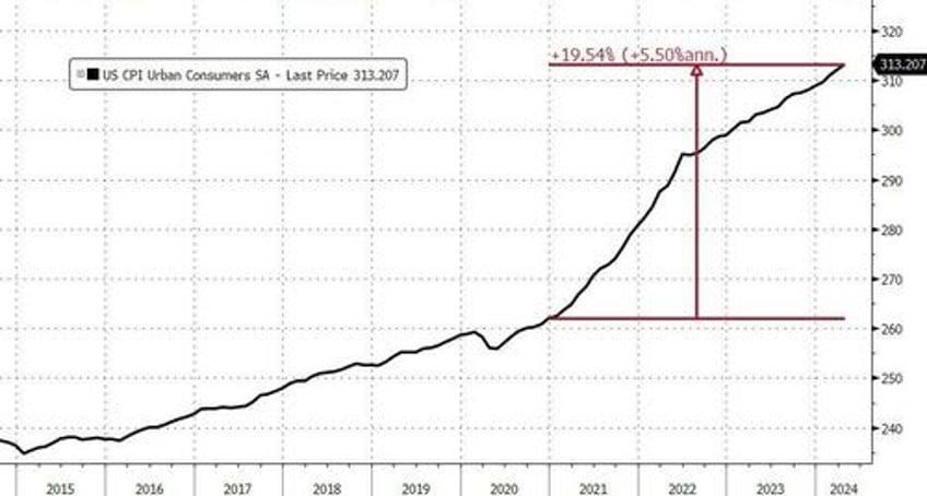 consumer prices have risen every month since bidenomics began up 195 to record high