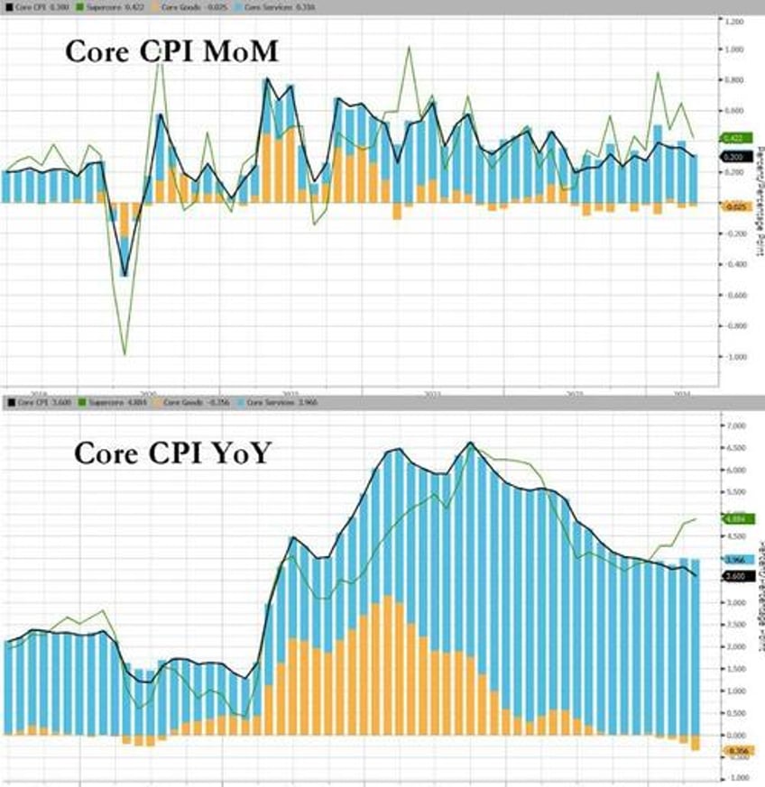 consumer prices have risen every month since bidenomics began up 195 to record high