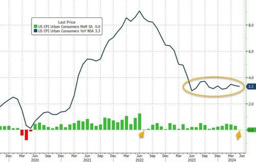 consumer prices hold at record highs up 20 since biden elected