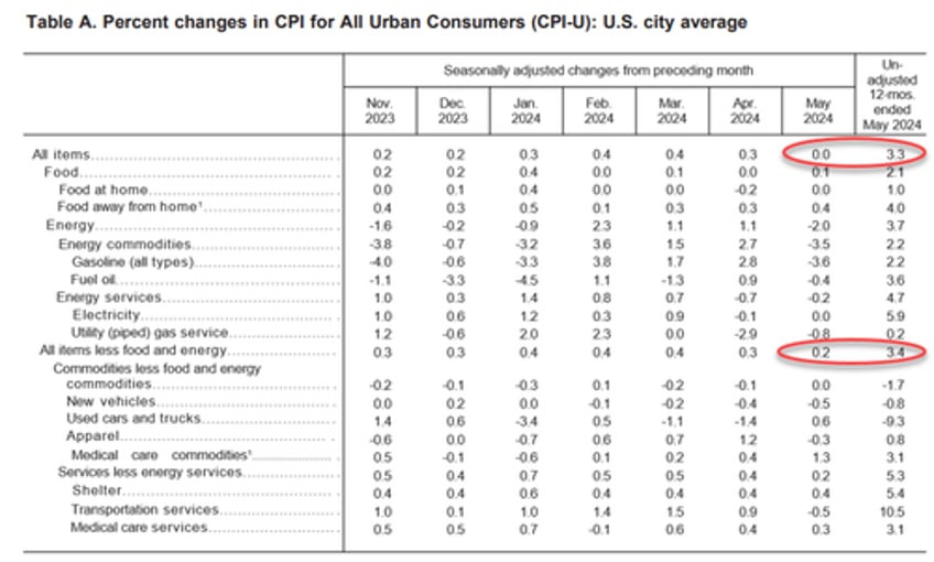 consumer prices hold at record highs up 20 since biden elected