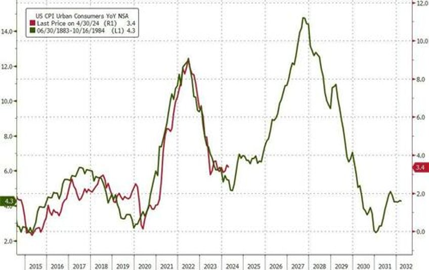 consumer prices hold at record highs up 20 since biden elected