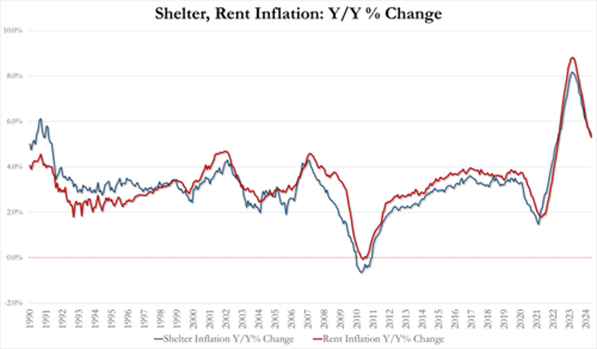 consumer prices hold at record highs up 20 since biden elected