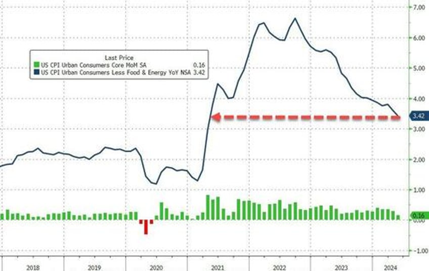 consumer prices hold at record highs up 20 since biden elected