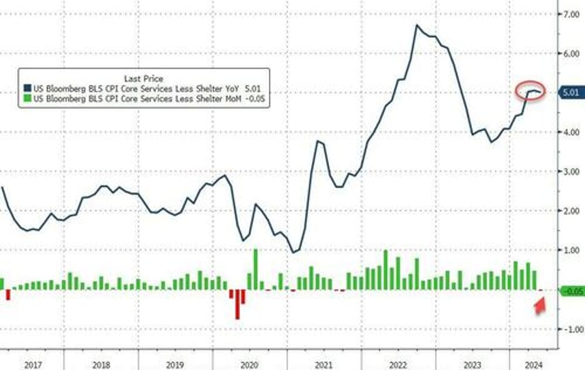 consumer prices hold at record highs up 20 since biden elected