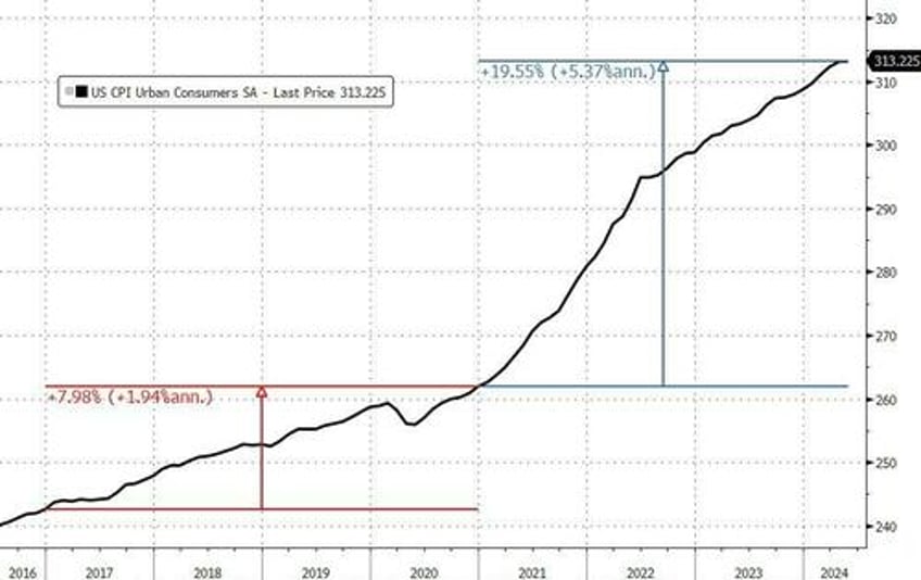 consumer prices hold at record highs up 20 since biden elected