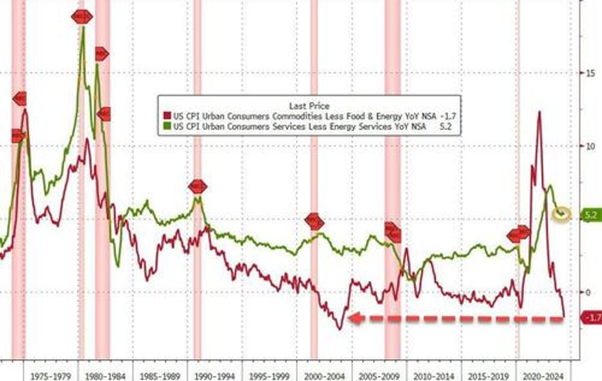 consumer prices hold at record highs up 20 since biden elected