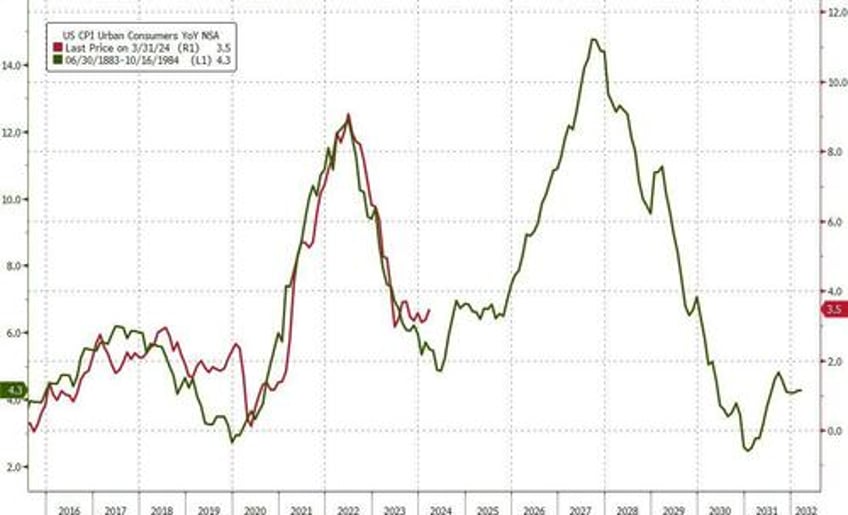 consumer prices print hotter than expected led by surge in energy shelter costs