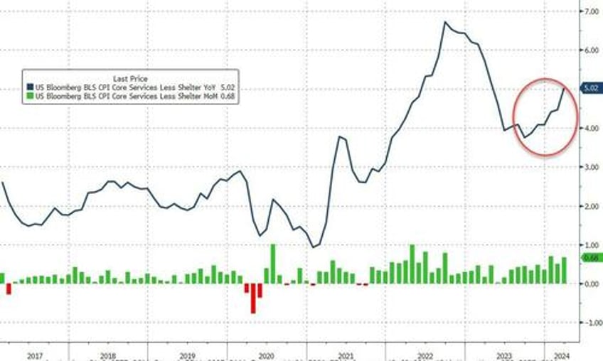 consumer prices print hotter than expected led by surge in energy shelter costs