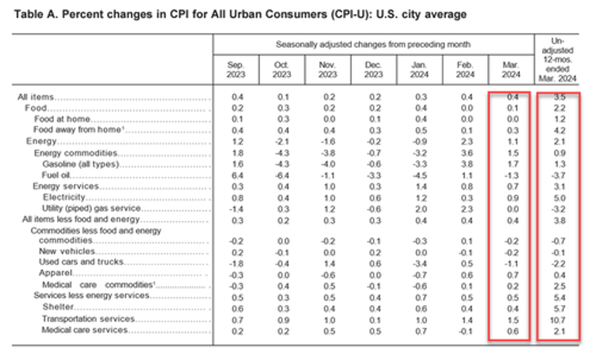 consumer prices print hotter than expected led by surge in energy shelter costs