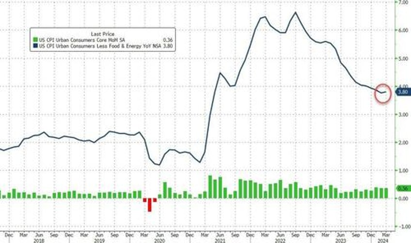 consumer prices print hotter than expected led by surge in energy shelter costs