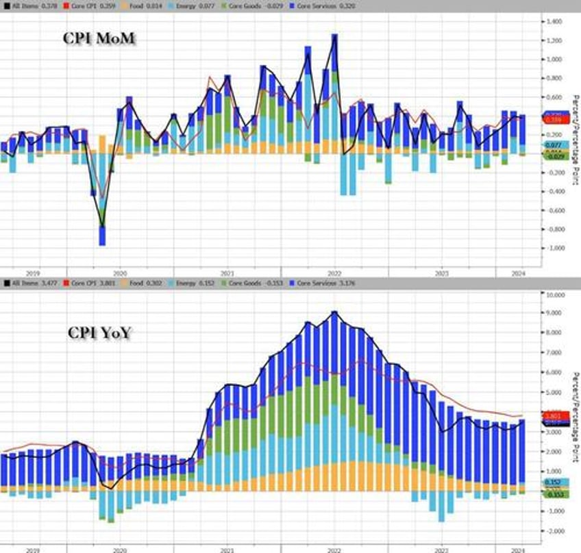 consumer prices print hotter than expected led by surge in energy shelter costs