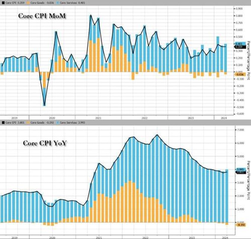 consumer prices print hotter than expected led by surge in energy shelter costs