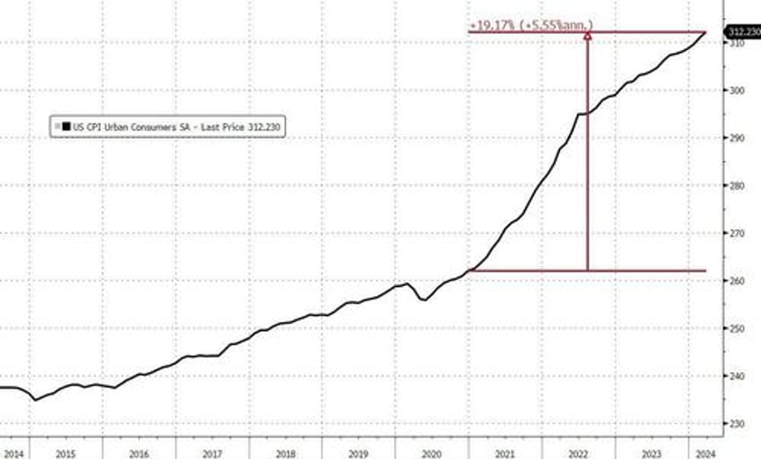 consumer prices print hotter than expected led by surge in energy shelter costs