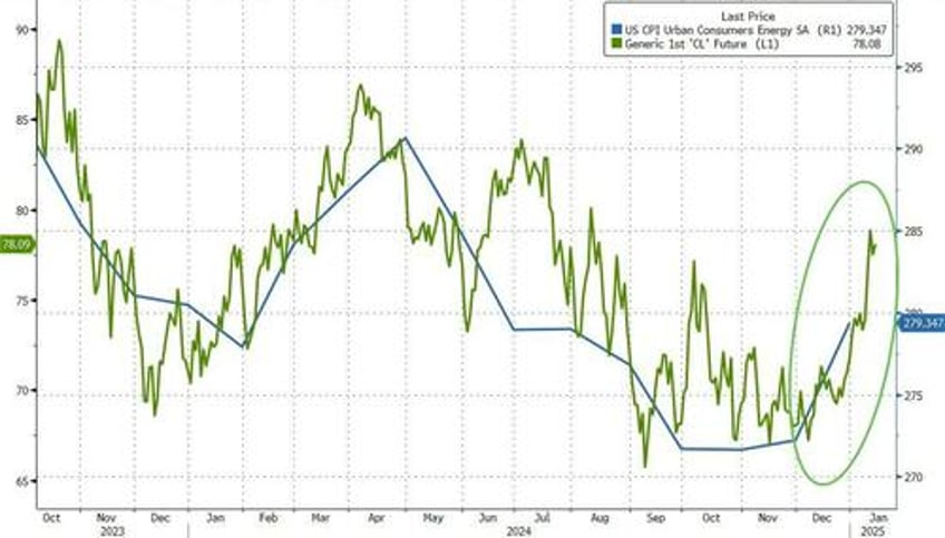 consumer prices soared over 21 under biden