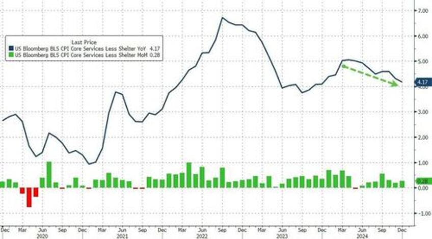 consumer prices soared over 21 under biden