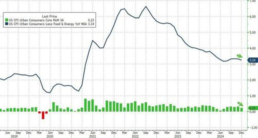 consumer prices soared over 21 under biden