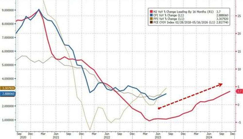 consumer prices soared over 21 under biden