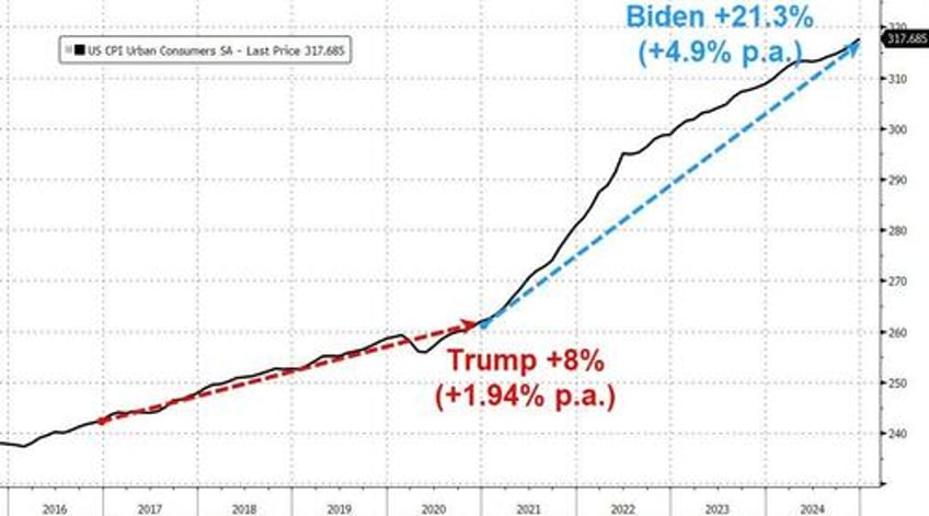 consumer prices soared over 21 under biden