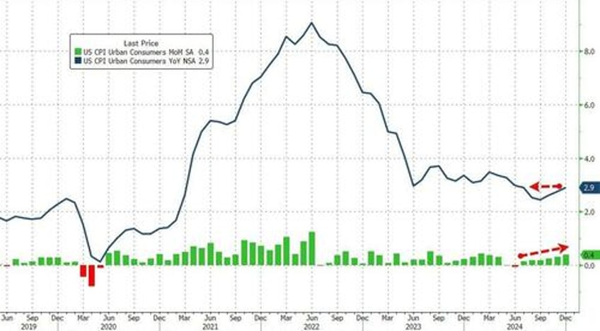 consumer prices soared over 21 under biden