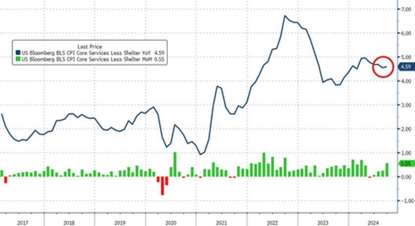 consumer prices surge to new record high